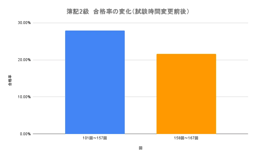 簿記2級合格率の変化（試験時間変更前後）